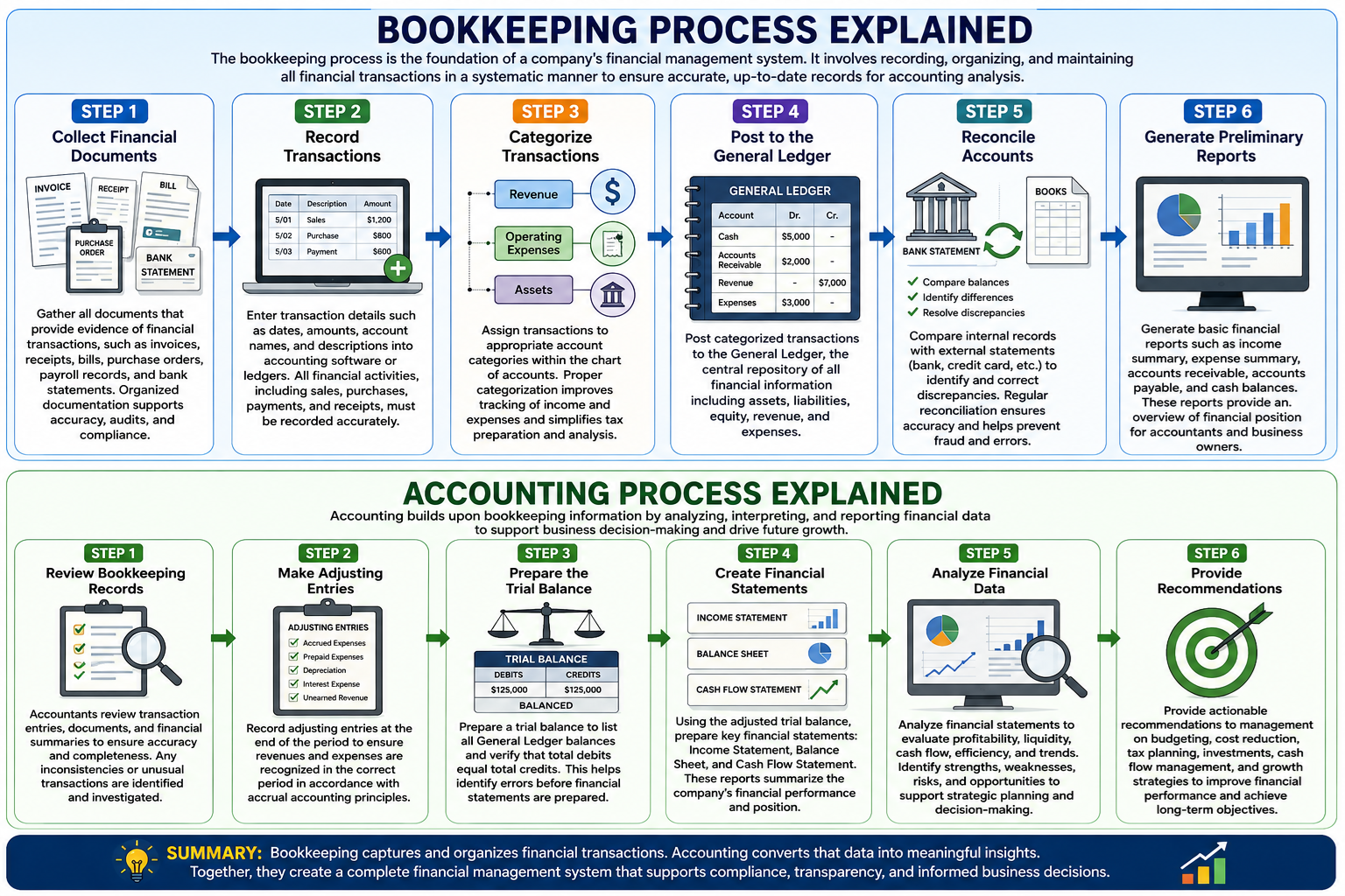 Accounting VS Bookkeeping Process Explained