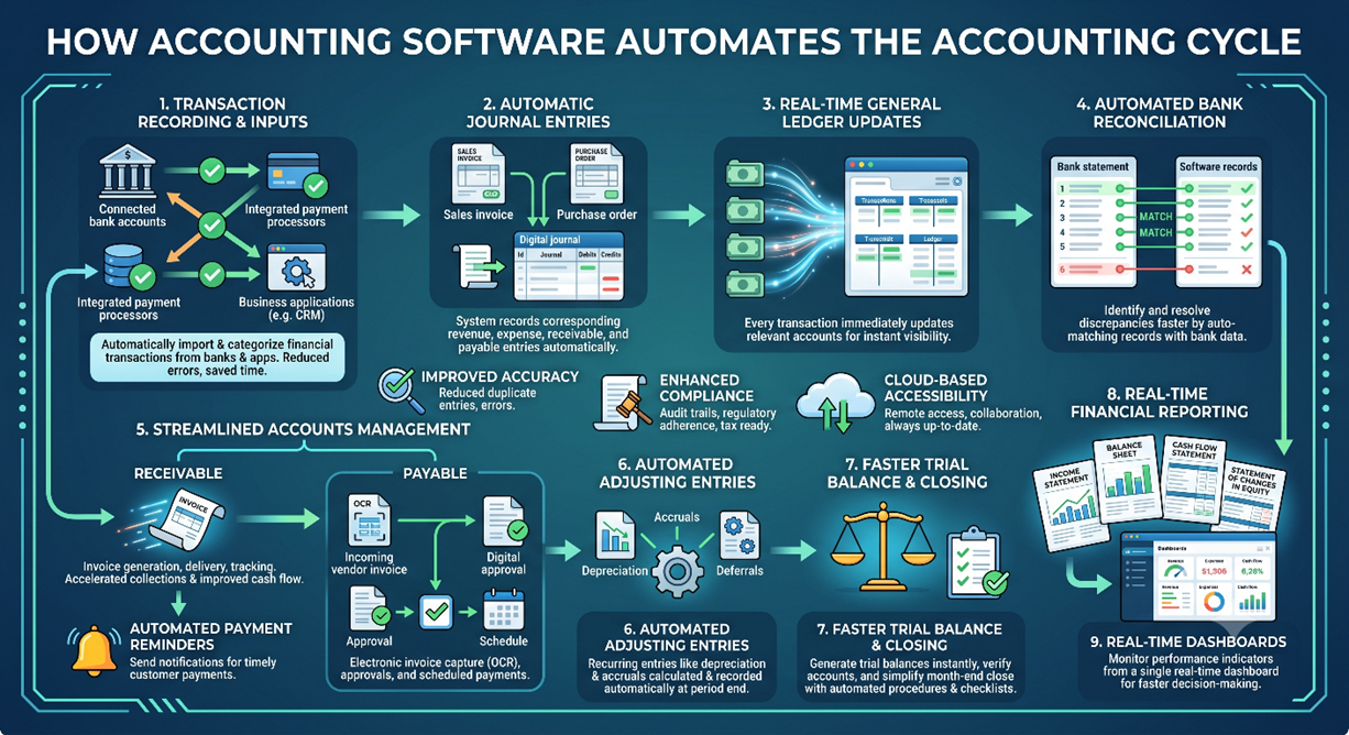 How Accounting Software Automates the Accounting Cycle