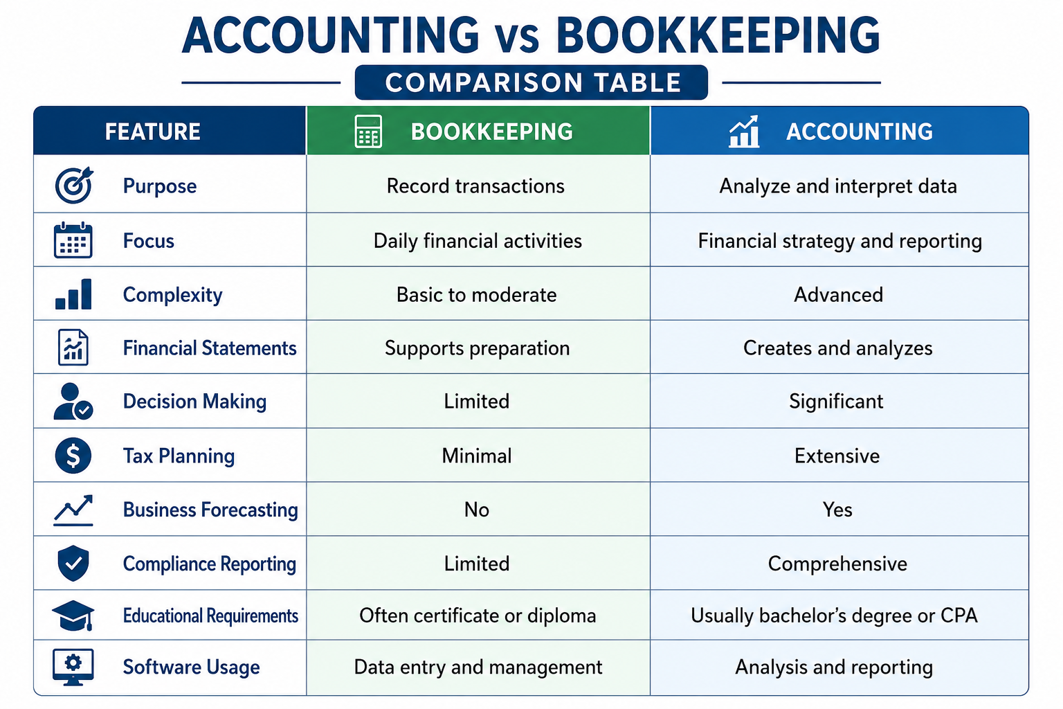 Accounting vs Bookkeeping Comparison Table