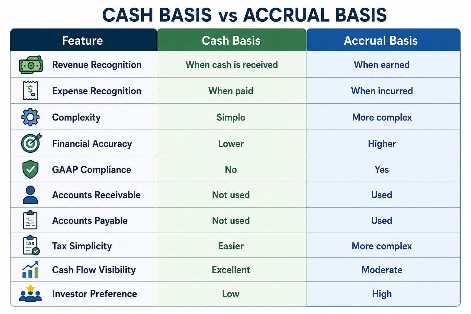 Cash Basis vs. Accrual Basis Accounting