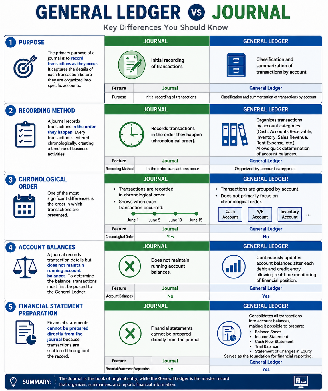 General Ledger vs Journal