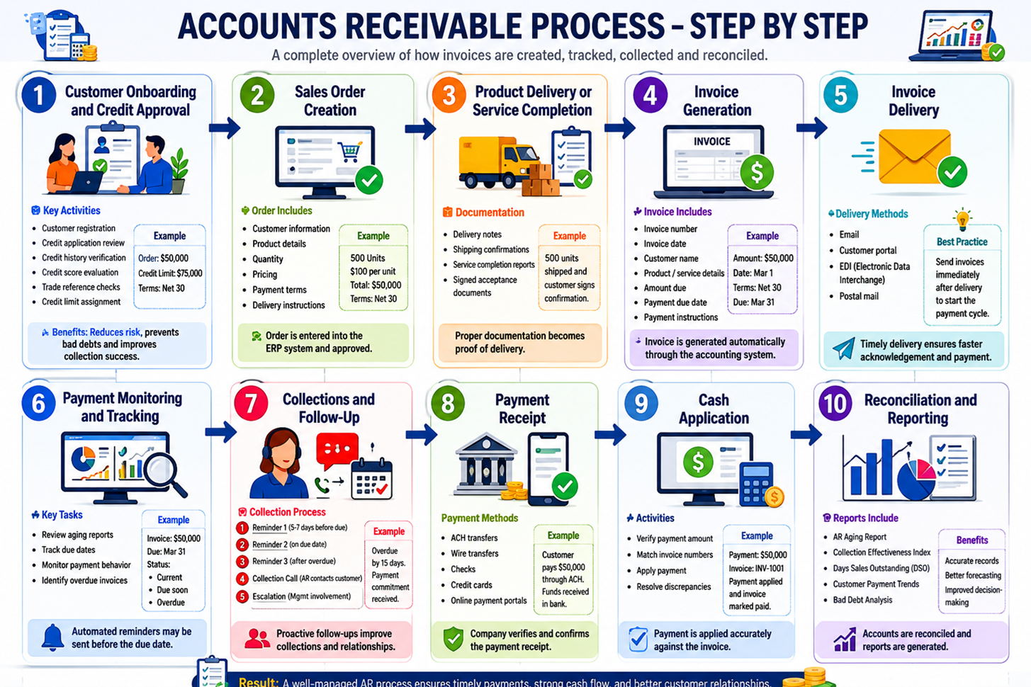 Overview of the Accounts Receivable Process