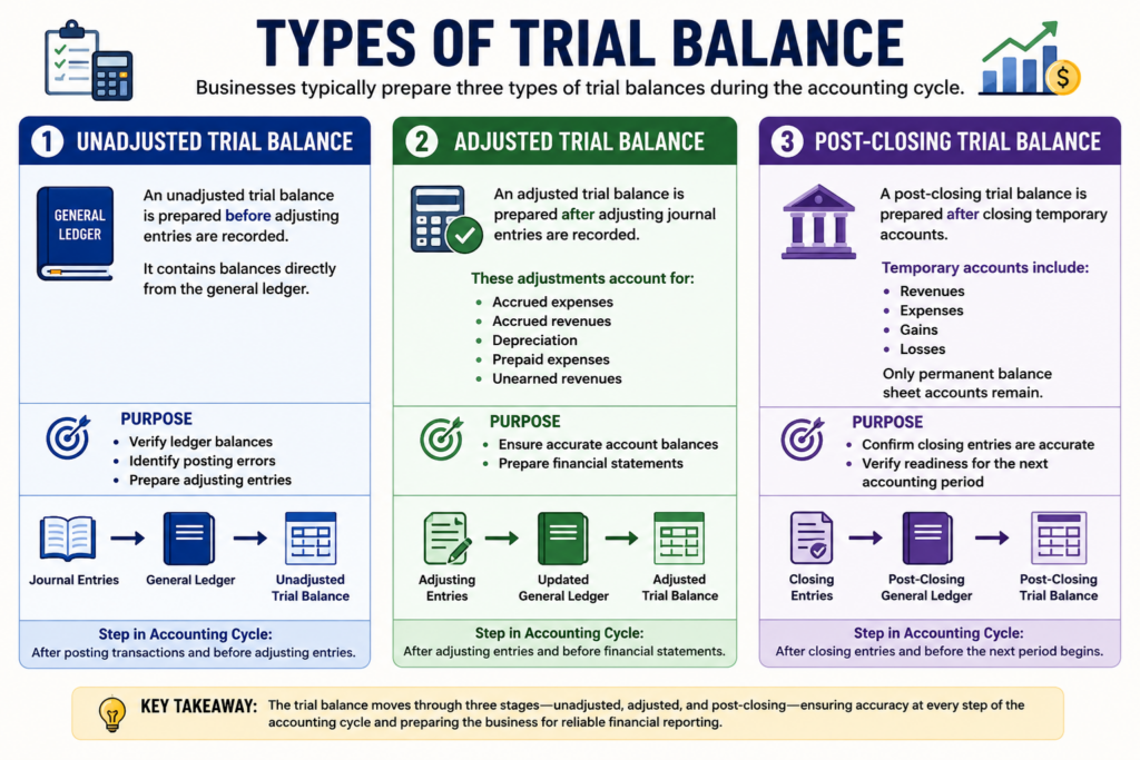 Trial Balance Examples Long Trial Balance: Definition, Format, Examples, and How to Prepare It