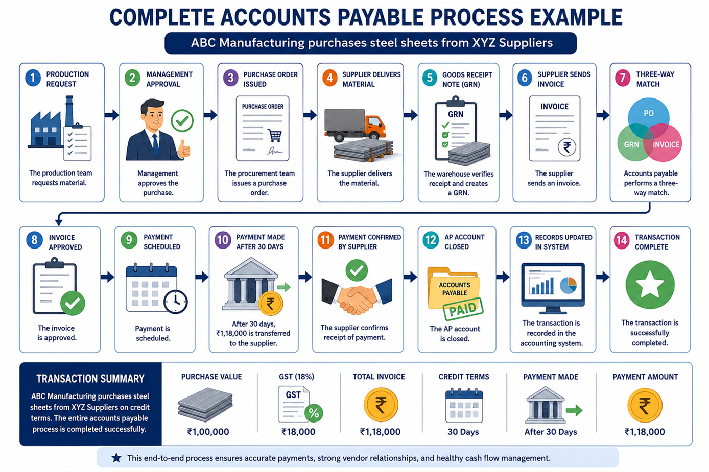 Complete Accounts Payable Process Example Complete Accounts Payable Process Example
